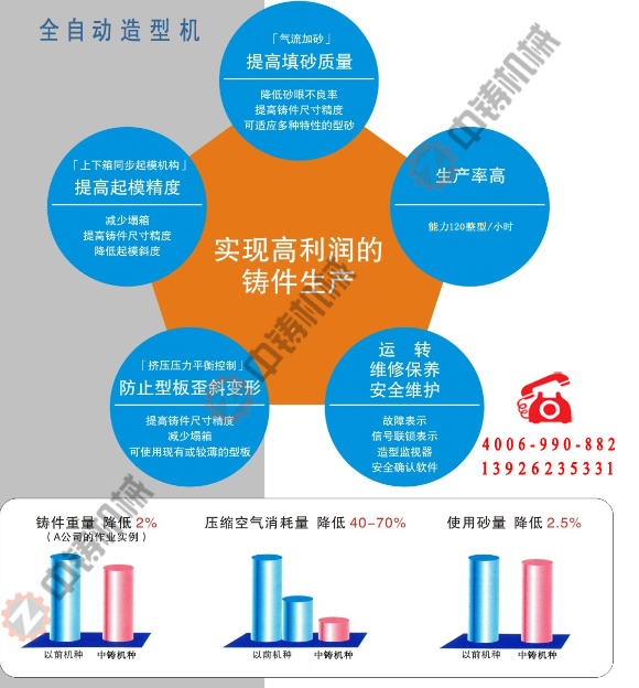 全自動造型機,自動造型線,自動造型機,鑄造機械,鑄造設備,造型機,造型機生產線,自動造型線,造型線,砂箱套箱,水平造型機,鑄造造型機,全自動無箱造型機,全自動無箱造型線,粘土砂生產線,粘土砂設備,粘土砂造型機,造型機廠家,造型,翻砂鑄造,灰鐵鑄件,球墨鑄鐵,脫箱造型機,震壓式造型機